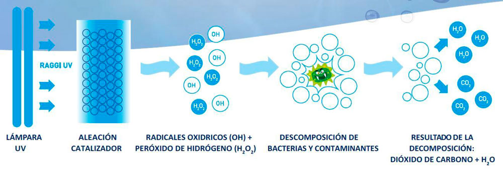 funcionamiento purificador de aire